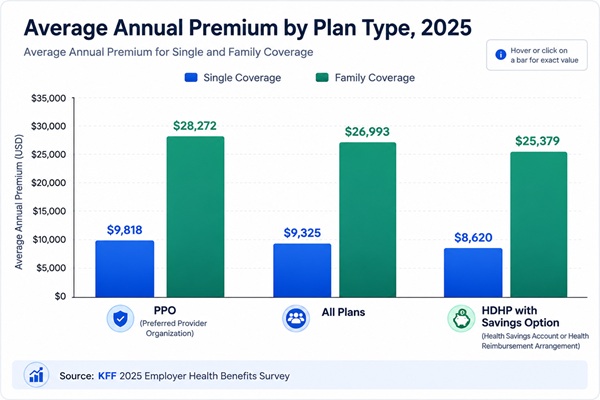 Average Annual Premium by Plan Type, 2025
